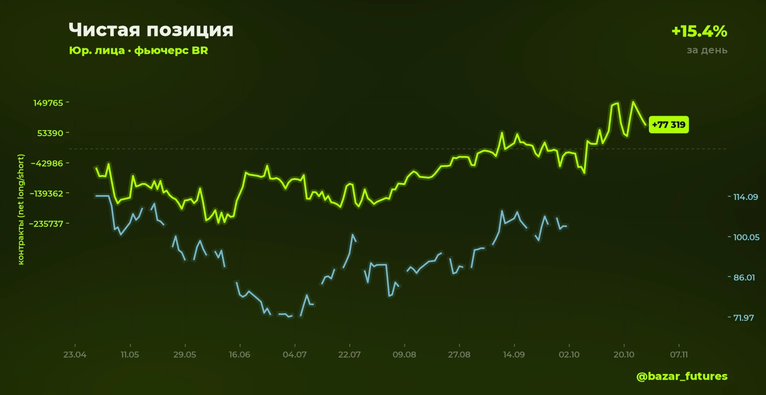 ⚡ Изменение открытого интереса 🟢⬆️ BR: шорт юрлица +15.4% Объём позиции: 44 749 контрактов (было 38 790) 📍 - изображение